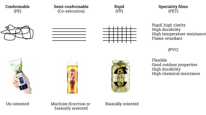 Figure 6.1 Types of filmic facestocks