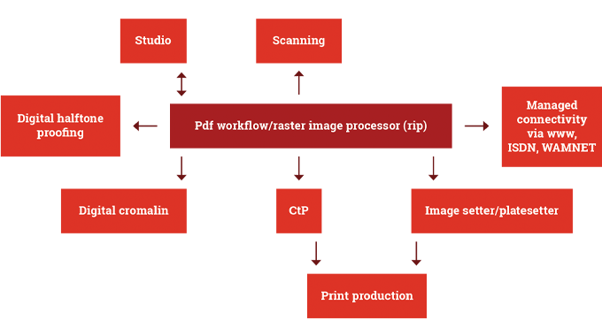 Figure 3.1 - Components of a typical repro workflow