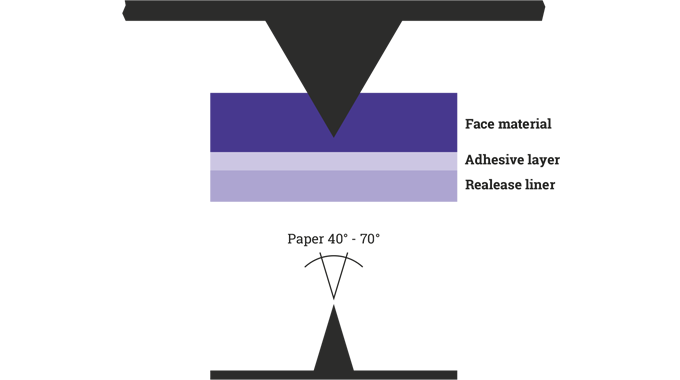 Figure 5.5 Synthetic paper shares the break point of film at 90-95% compression