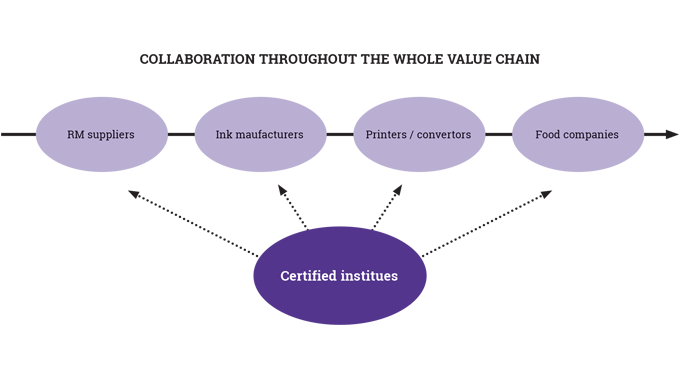 Figure 5_12 Collaboration throughout the whole value chain