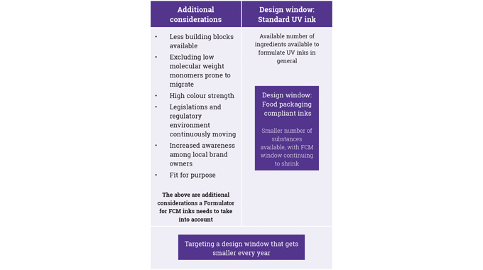 Figure 5_5 Raw materials- designing FCM inks