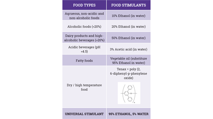 Figure 5_9 The choice of food simulant in migration testing