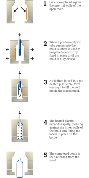 Figure 6.2 The operations involved in in-mold labeling_PORTRAIT