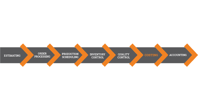 Figure 7.1 Job costing is the penultimate module within the MIS system