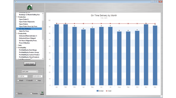 Figure 8.4. Shows on-time delivery by month. Source- Label Traxx