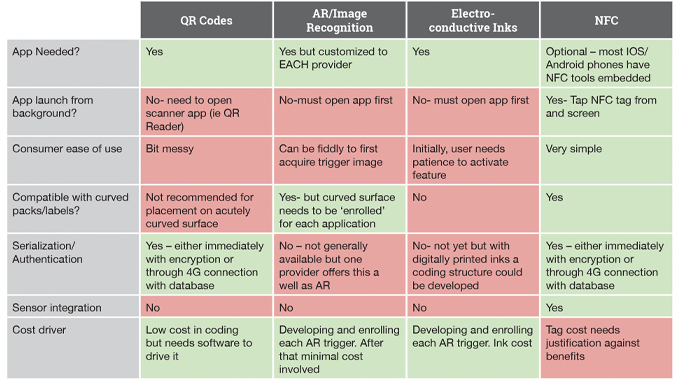 Figure 9.13 - The various attributes of coding technologies explored