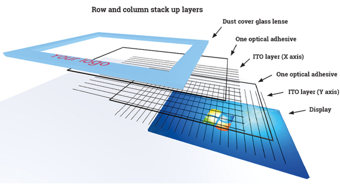 Figure 9.9 - Schematic of a capacitive touch screen